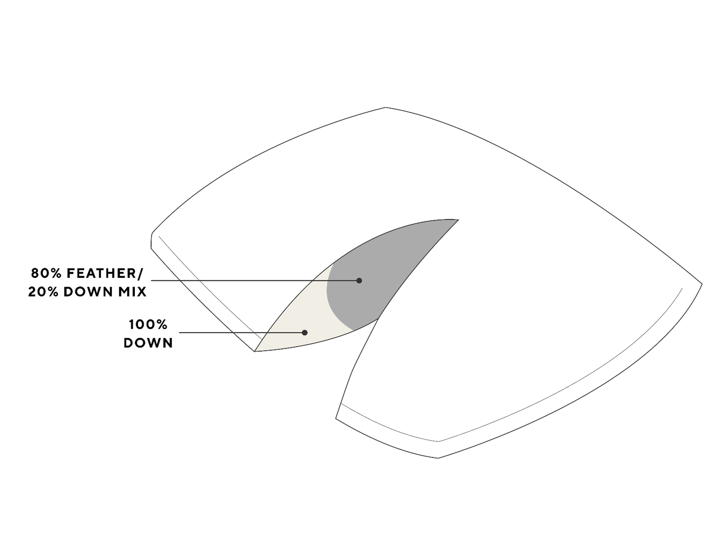 Diagram of Coyuchi pillow insert showing 80% feather/20% down mix and 100% down fill zones.